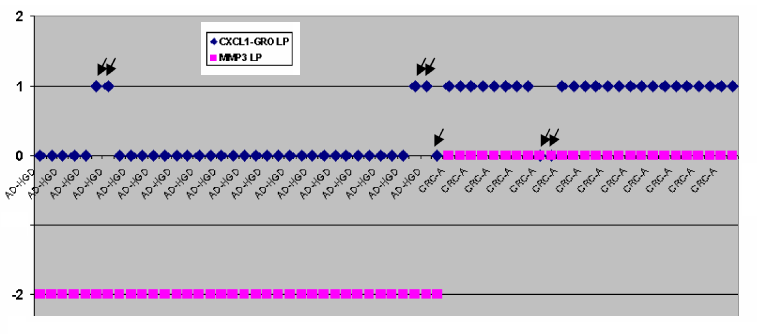 28. ábra: CXCL1 és MMP3 immunreakció alapján történő besorolás high-grade diszplasztikus adenoma (AD-HGD) és korai vastagbélrákos (CRC-A) minták esetén.