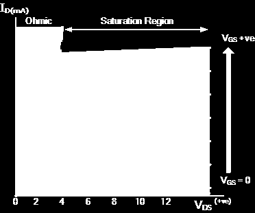 MOSFET (szigetelt vezérlőelektródájú FET) 2. Önzáró (növekményes) MOS FET (n-csatornás) A tranzisztor aktív része egy p-típusú, gyengén szennyezett Si alapkristály (szubsztrát).