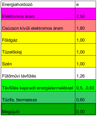ÖSSZESÍTETT ENERGETIKAI MUTATÓ PRIMER ENERGIA ÁTALAKÍTÁSI