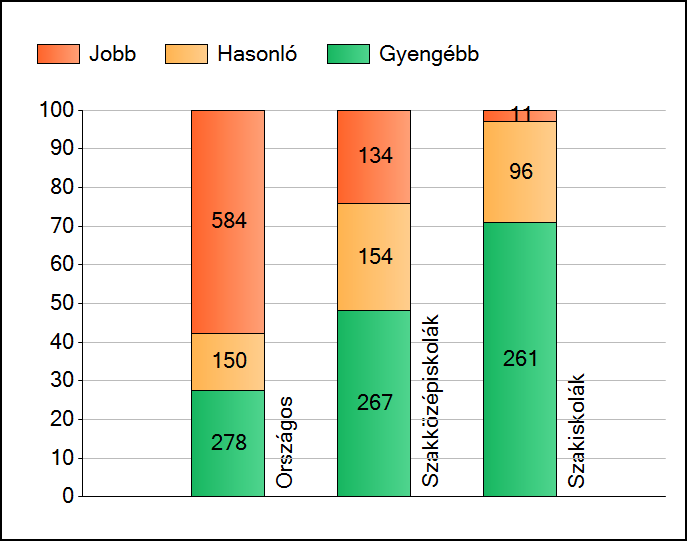 1 Átlageredmények Az iskolák átlageredményeinek összehasonlítása Szövegértés A szignifikánsan jobban, hasonlóan, illetve gyengébben teljesítő iskolák száma és aránya (%) A tanulók átlageredménye és