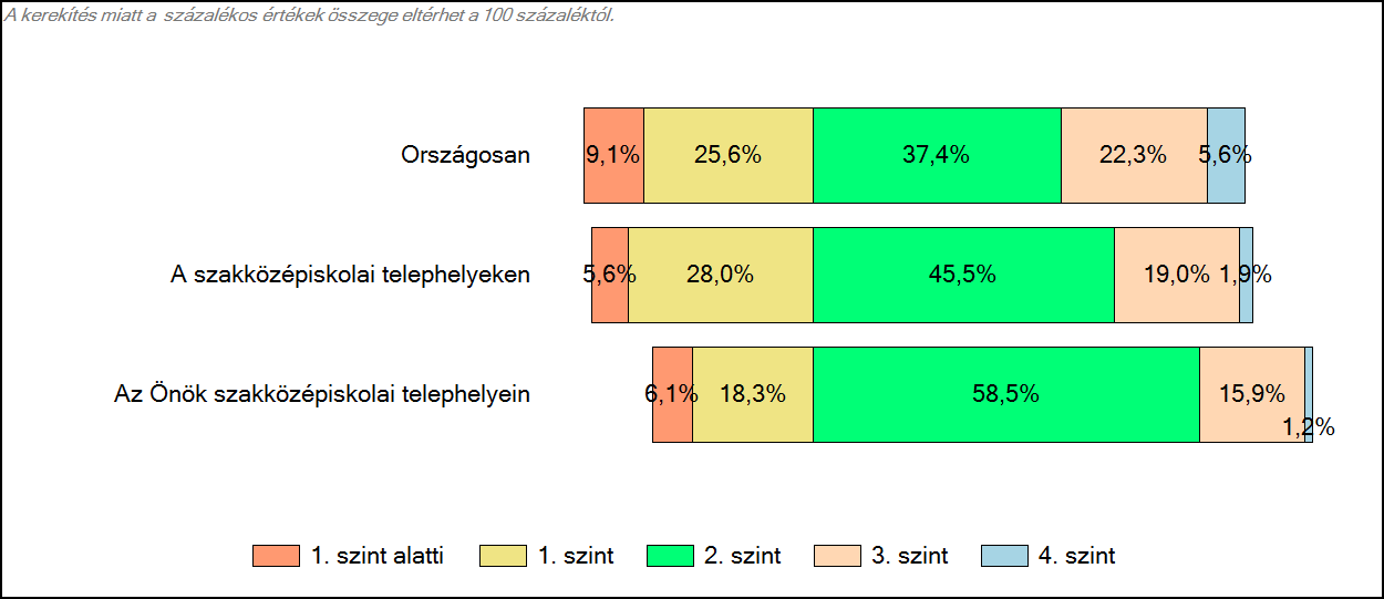 3 Képességeloszlás Az országos eloszlás, valamint a tanulók eredményei a szakközépiskolákban és az Önök