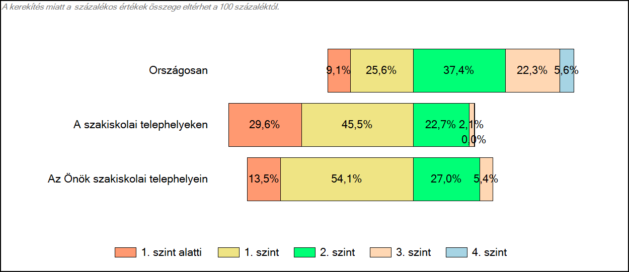 3 Képességeloszlás Az országos eloszlás, valamint a tanulók eredményei a szakiskolákban és az Önök