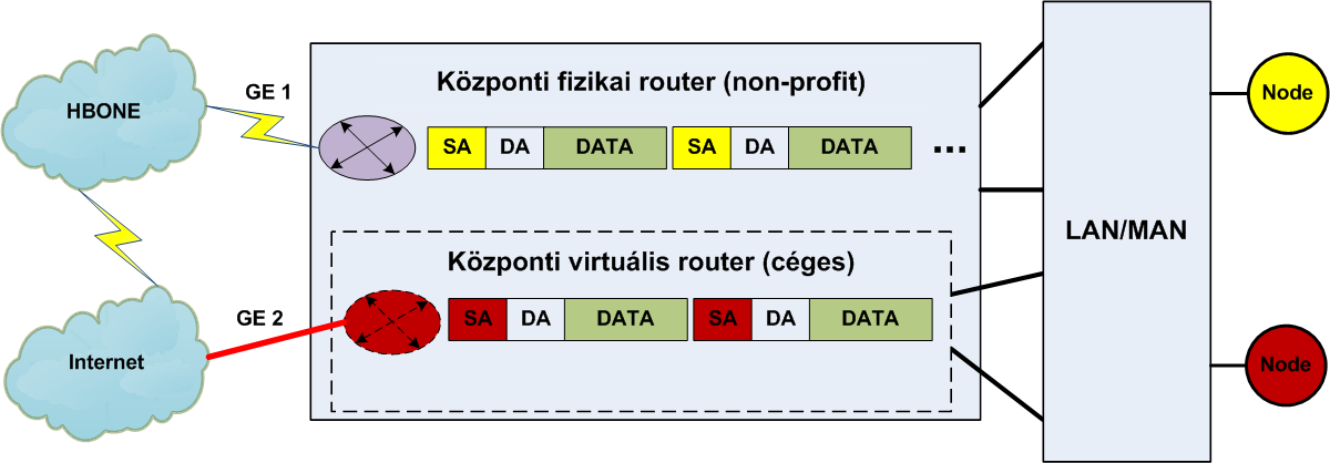3. Intézményi LAN/MAN többcélú felhasználása 2. Lehetőség: Virtual Routing and Forwarding (VRF) ip vrf CEGEK rd 20.