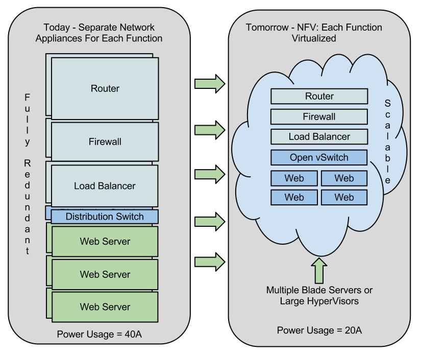 Software-Defined Networking (SDN): 2.