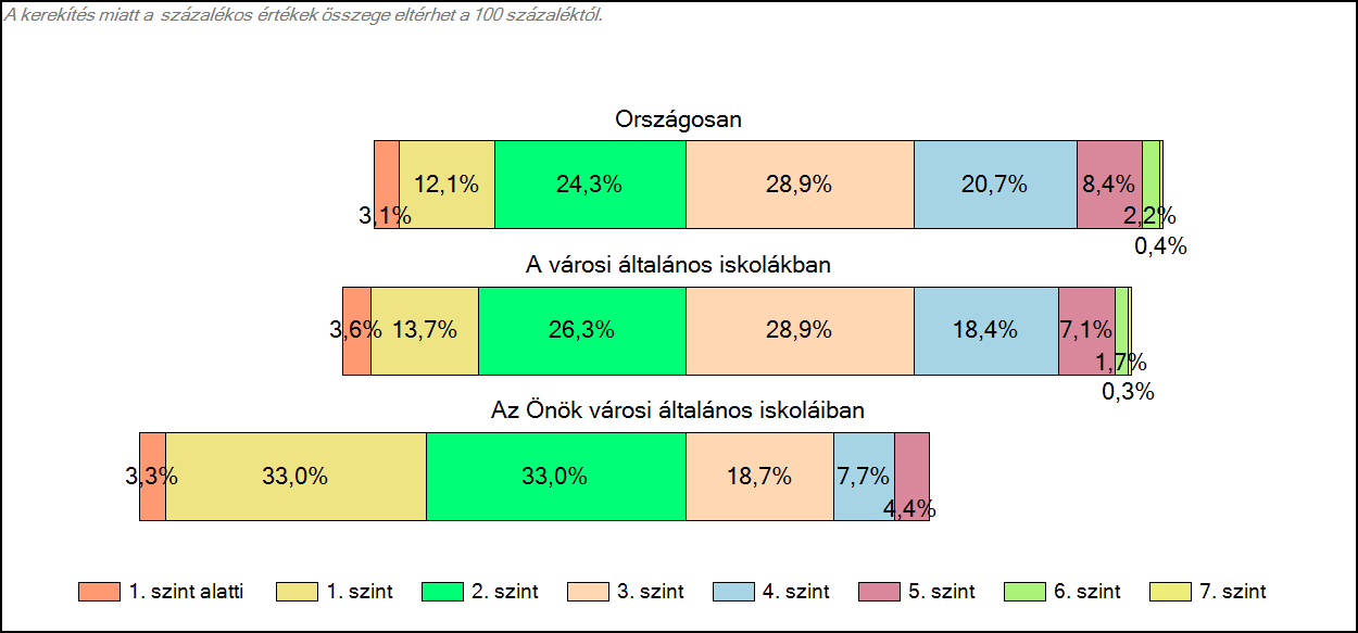 1c Képességeloszlás Az országos eloszlás, valamint a tanulók eredményei a városi általános iskolákban és az Önök