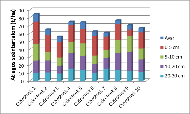 9.8 ábra: Tornyiszentmiklós községhatárban az avar- és talajrétegek szénkészlete (C t/ha) Csörötnek községhatárban 10 pontban vettünk mintát (9.9 ábra).