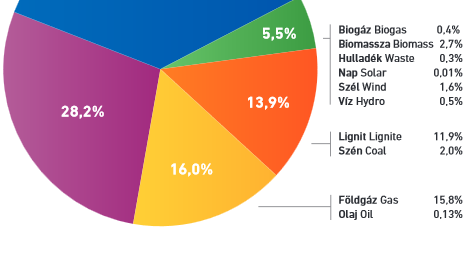 7300 MW új termelő kapacitást kell létesíteni (MAVIR) Ebből 3100-6500 MW-nyi lehet a nagyerőművek kapacitás (pl.