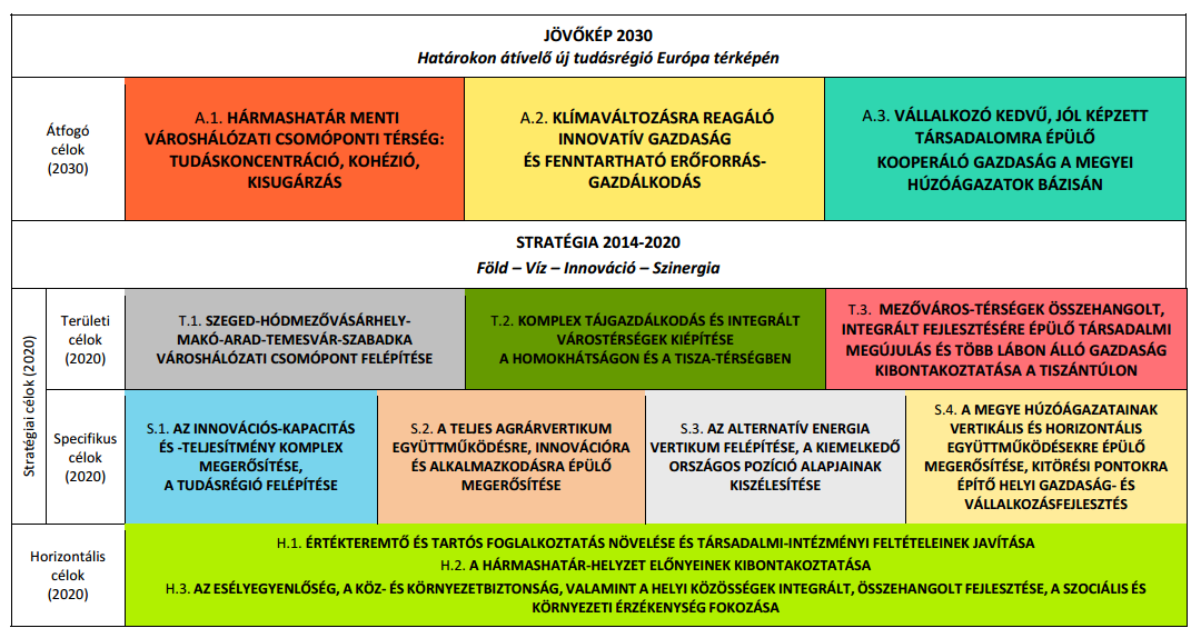 A koncepció kijelöli azokat a komplex ágaztokat, amelyek fejlesztéséhez már most is rendelkezésre állnak a szükséges alapok, további fejlesztésükkel pedig kiegyensúlyozott gazdasági növekedés érhető