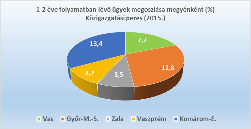27 3-6 hónapja folyamatban lévő ügyek megoszlása megyénként (%) Közigazgatási peres (2015.