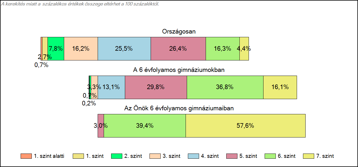 1c Képességeloszlás Az országos eloszlás, valamint a tanulók eredményei a 6 évfolyamos gimnáziumokban és az Önök 6