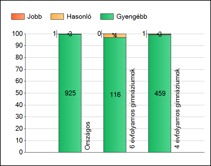 1a Átlageredmények Az intézmények átlageredményeinek összehasonlítása Matematika A szignifikánsan jobban, hasonlóan, illetve gyengébben teljesítő intézmények száma és aránya (%) A tanulók