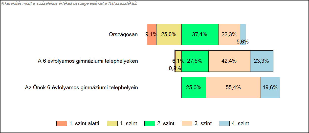 3 Képességeloszlás Az országos eloszlás, valamint a tanulók eredményei a 6 évfolyamos gimnáziumokban és az Önök 6