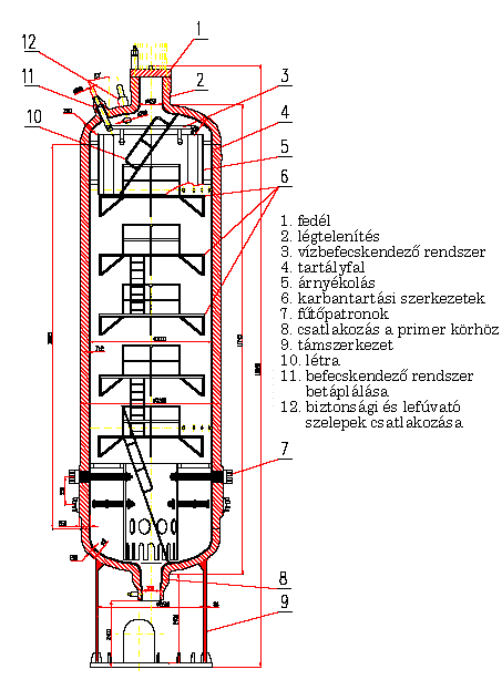 TK VVER-440 Függőleges elrendezésű, szigetelt szénacél tartály, 9 mm-es plattírozással Alján NA300-as csonk 108 fűtőpatron (*15 kw) Térfogata 44 m3 Működési elve: Telített állapotú közeg, ezért kis