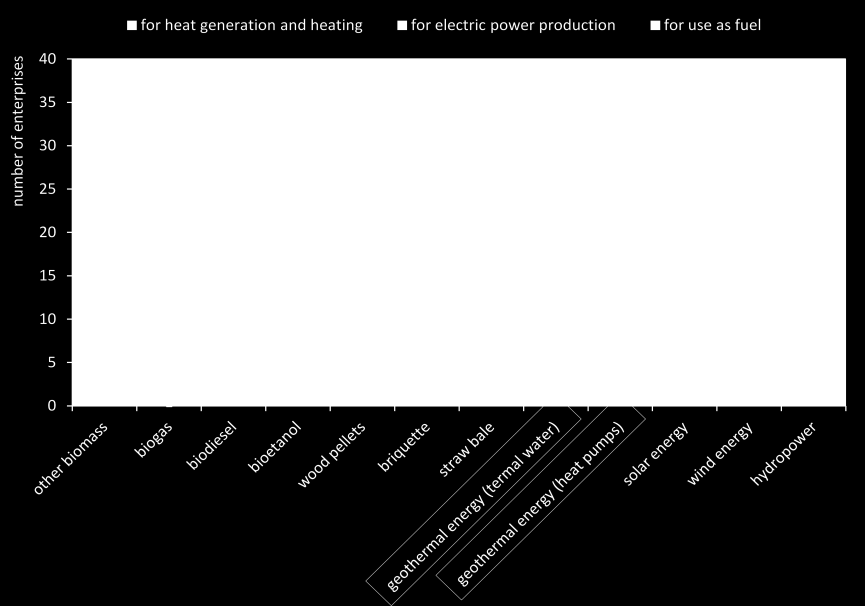 electric power production. 15 respondents wish to use energy from biomass, and 15 other respondents would apply hay bales.