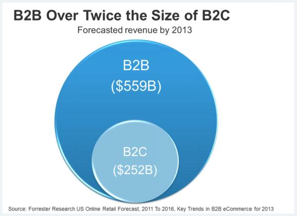 raktározási költségek B2C (Business to Consumer) Legismertebb fajtája: webshopok Vevői fókusz: hol helyett