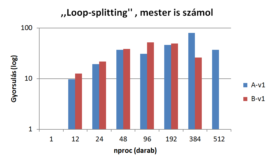 226 Bevezetés az MPI programozásba példákon keresztül 11.6. ábra. Futási id k és gyorsulás 11.2.5. Block scheduling tömbös ütemezés A tömbös ütemezés a következ, ismert stratégiánk.