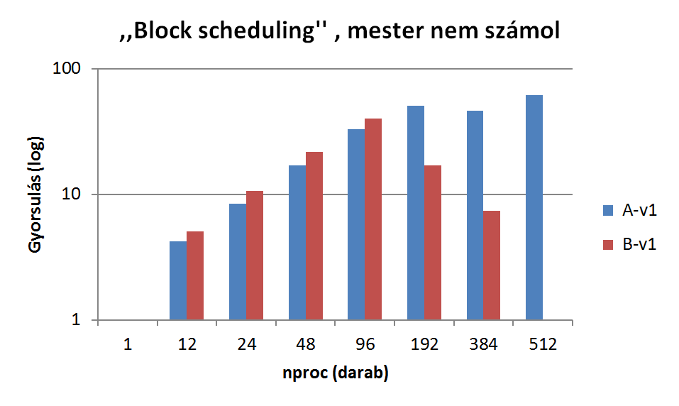 232 Bevezetés az MPI programozásba példákon keresztül 11.6. táblázat. Block scheduling, a mester nem végez számítást nproc A-v4a B-v4a 1 56.0s 89s 12 13.2s 4.2x 17.3s 5.