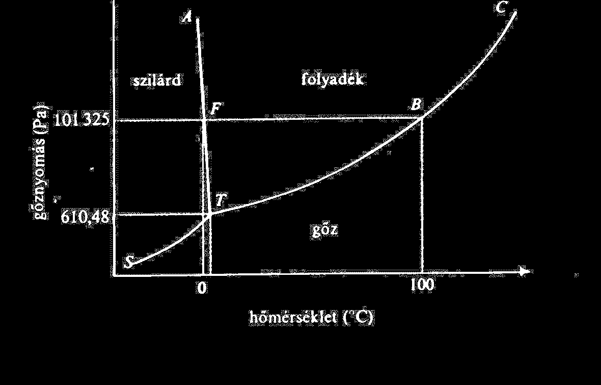 Kitekintés a víz halmazállapotaira (fázis diagram)