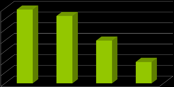 Elkötelezettség 70% 60% 50% 40% 30% 20% 10%