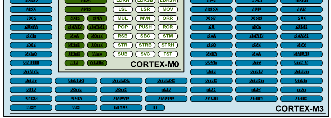 Cortex M0 Cortex M3