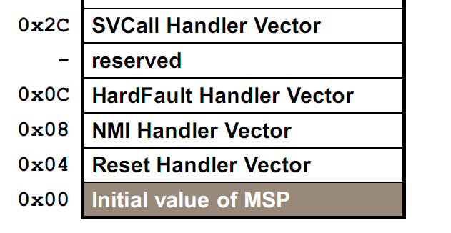 NVIC, Nested Vector Interrupt Controller Hasonlóan integrálva, mint az M3 esetében Max 32