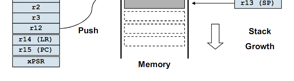 NVIC, Nested Vector Interrupt Controller Automatikus