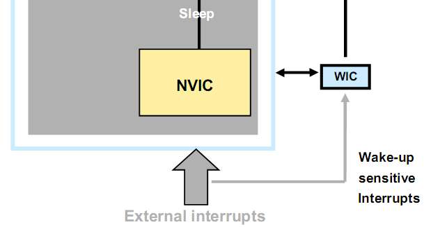 az NVIC aktív marad Deep sleep o Csak a WIC marad aktív és az NVIC és a mag leáll.