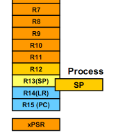 Regiszterek Mint minden ARM architektúránál o R0 R3: C szubrutinhívás paraméterek o R0 ( R1 ) visszatérési értékek o R4 R11
