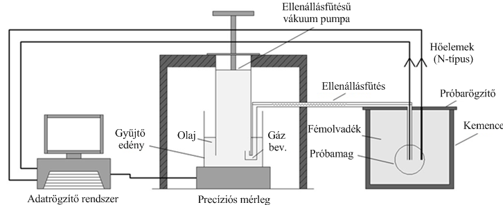céljából azonban rendkívül fontos a maggáz képződésre jellemző tulajdonságokat újabb szempontok szerint is vizsgálni.