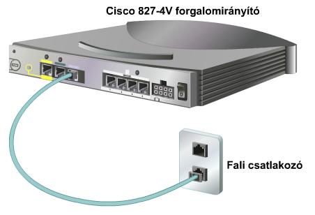 Forgalomirányítók és DSL-kapcsolatok ADSL (asymmetric digital subscriber line, aszimmetrikus digitális előfizetői vonal) interfésszel