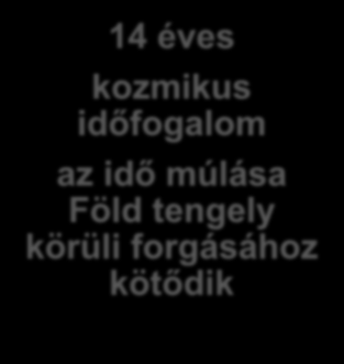 A napi időfogalom fejlődési folyamata óvodás egocentrikus időfogalom napok, napszakok személyes életük eseményeihez kötődnek 10-11