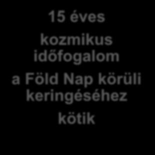Az évi időfogalom fejlődési folyamata 11-10 éves egocentrikus időfogalom évet, évszakokat személyes életük eseményeihez 12 éves lokális időfogalom felismerik, a