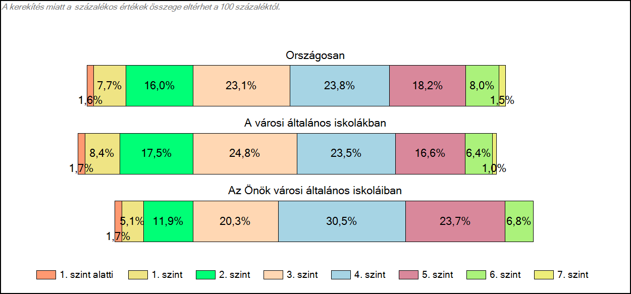 1c Képességeloszlás Az országos eloszlás, valamint a tanulók eredményei a városi általános iskolákban és az Önök