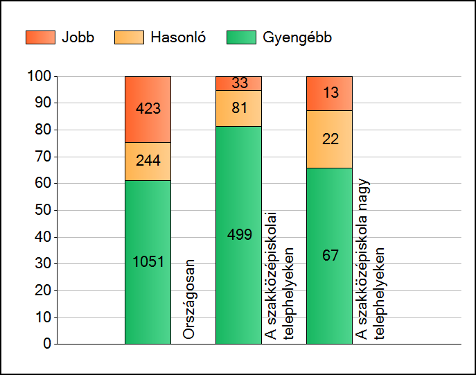 1 Átlageredmények A telephelyek átlageredményeinek összehasonlítása Szövegértés Az Önök eredményei a szakközépiskolai telephelyek eredményeihez viszonyítva A szignifikánsan jobban, hasonlóan, illetve