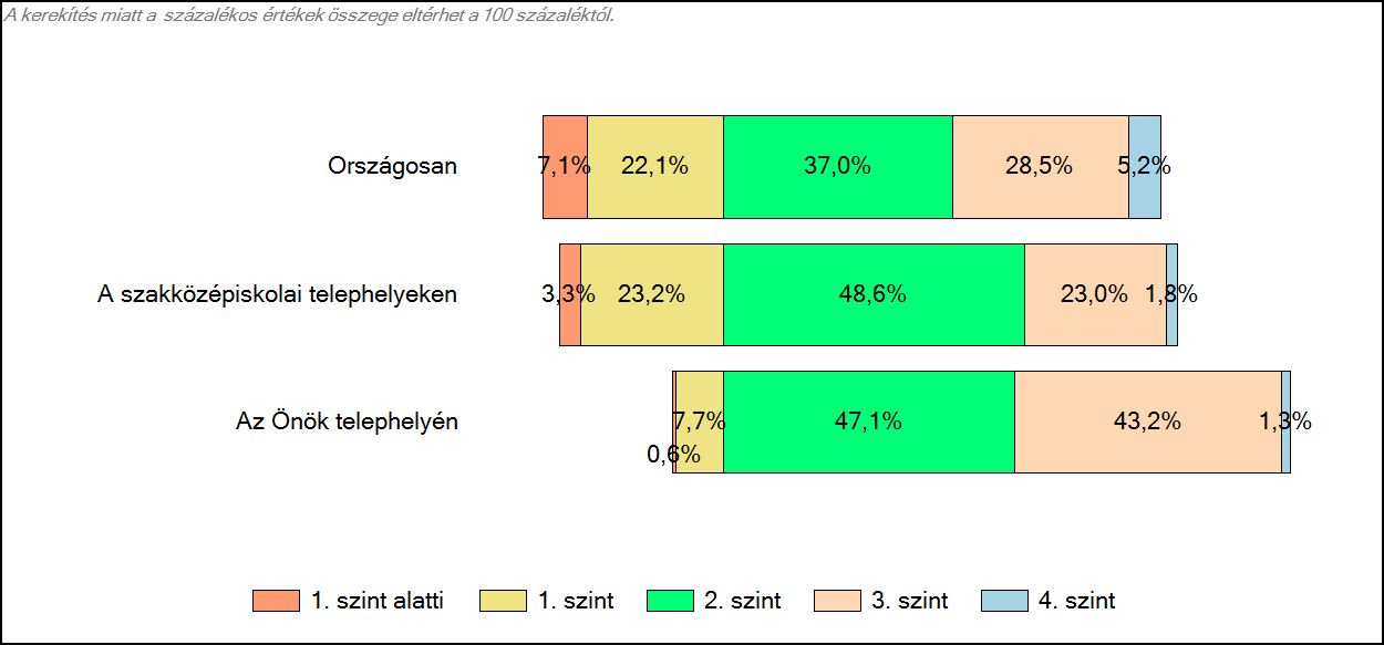 4 Képességeloszlás Az országos eloszlás, valamint a tanulók eredményei a szakközépiskolai telephelyeken és az