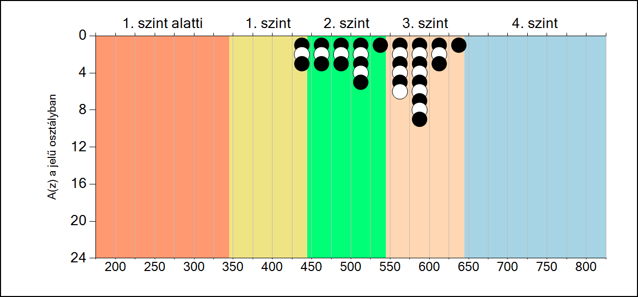 6b A képességeloszlás osztályonként A tanulók eredményei