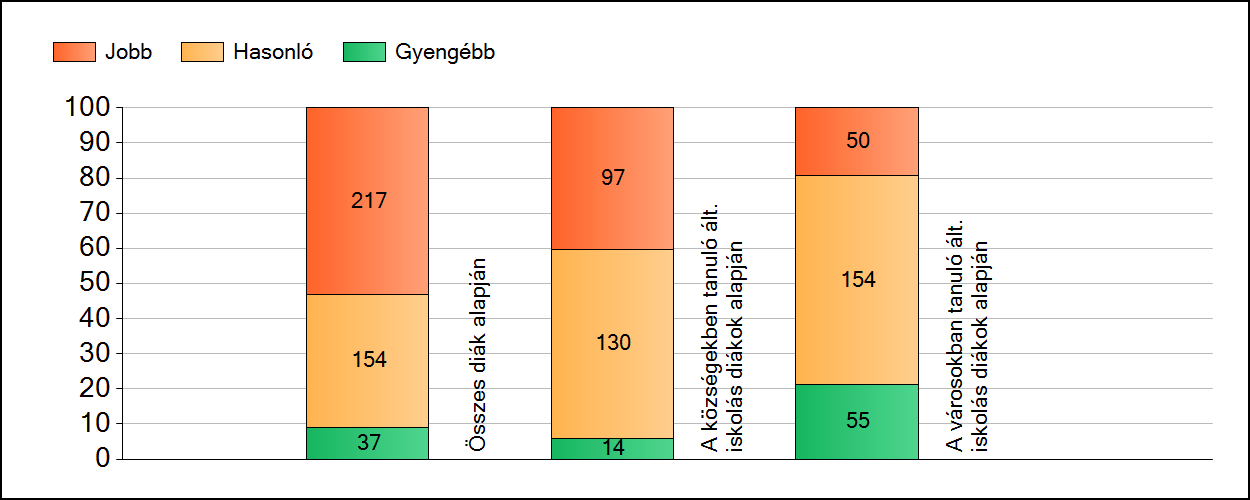 1a Átlageredmények A fenntartók átlageredményeinek összehasonlítása Szövegértés Az Önökhöz képest szignifikánsan jobban, hasonlóan, illetve gyengébben teljesítő fenntartók száma és aránya (%)