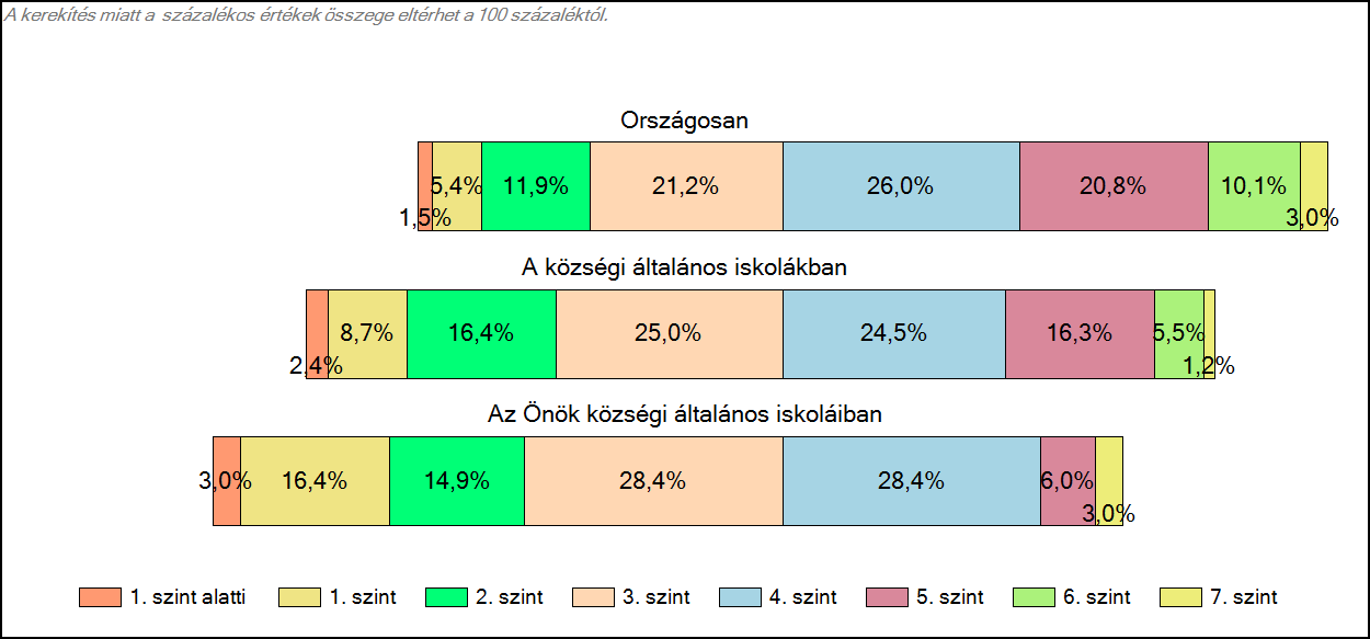 1c Képességeloszlás Az országos eloszlás, valamint a tanulók eredményei a községi általános iskolákban és az Önök