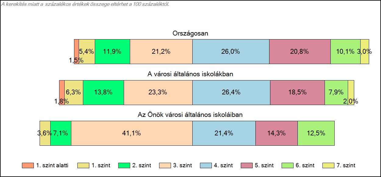 1c Képességeloszlás Az országos eloszlás, valamint a tanulók eredményei a városi általános iskolákban és az Önök