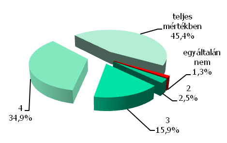 19. diagram: A háztartási hulladékkezelési szolgáltatásokkal való elégedettség Pécs, 2011 Forrás: Pécs MJV Polgármesteri Hivatala Referatúra Főosztály 02.