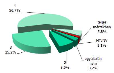 A járatszámok mintegy 40%-kal növekedtek és az egyes városrészek közösségi közlekedés általi lefedettsége elérte a 100% értéket.