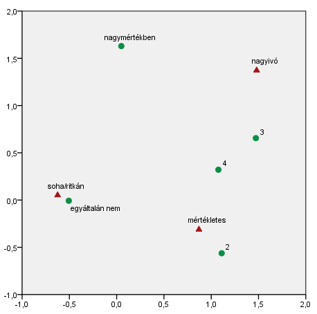 adott alkoholfajtát fogyasztók aránya (%) adott alkoholfajtából fogyasztott átlagos heti mennyiség (l) 1995 2012 változás 1995 2012 változás bor 40 60,3 20,3 2,1 1,53-0,57 sör 32 42,4 10,4 3,2