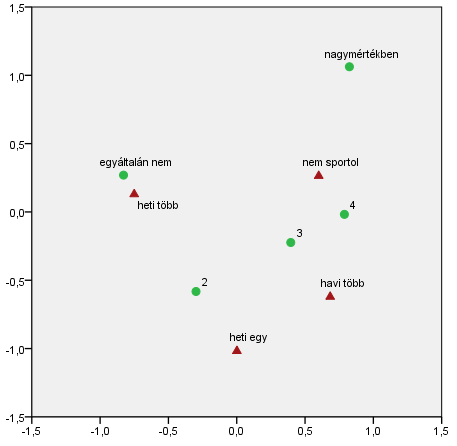 a sportolás rendszeressége Véleménye szerint mennyire veszélyezteti az Ön egészségi állapotát az aktív testmozgás hiánya? 32.
