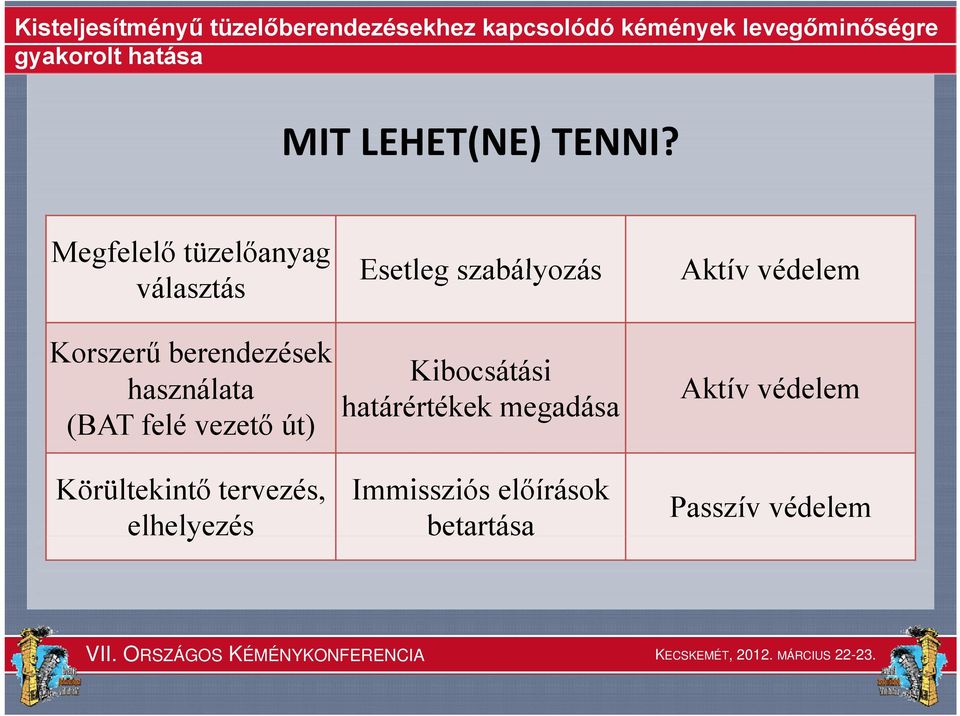 Korszerű berendezések használata (BAT felé vezető út) Kibocsátási