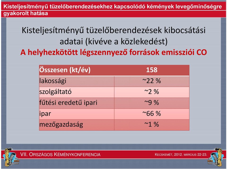emissziói CO Összesen (kt/év) Szöveg 158 lakossági ~22 %