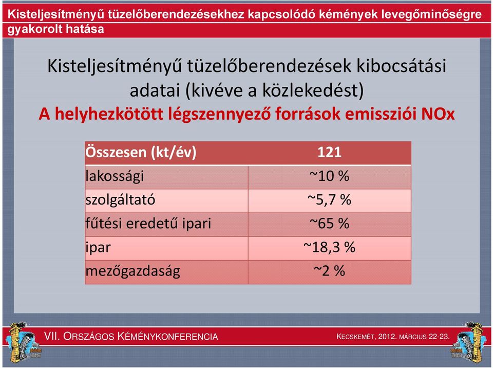 NOx Összesen (kt/év) Szöveg 121 lakossági ~10 % szolgáltató