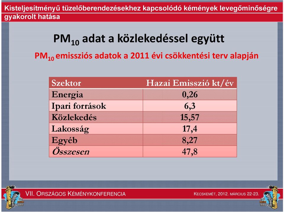 Szektor Hazai Emisszió kt/év Energia 0,26 Ipari