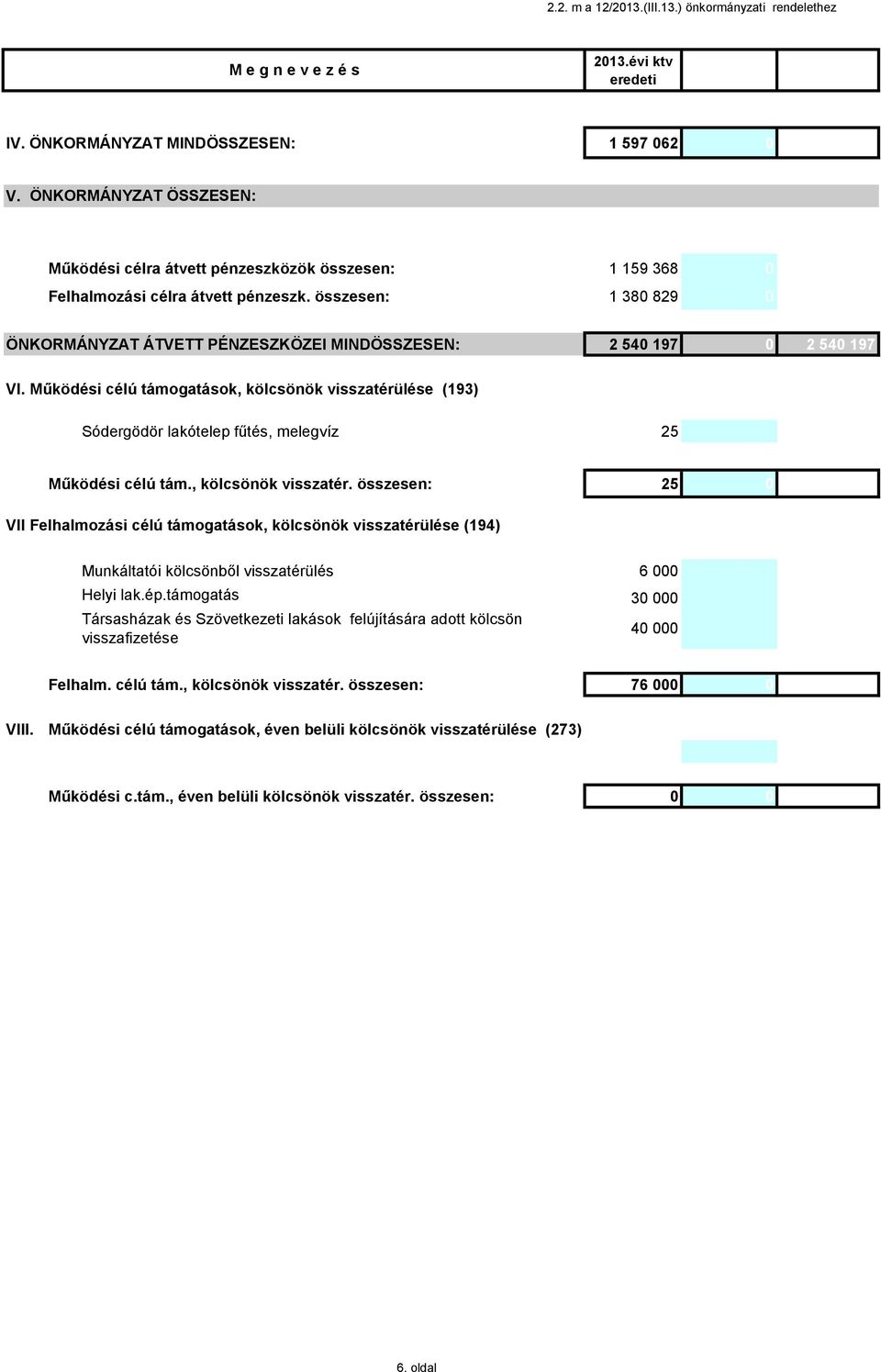 összesen: 1 380 829 0 1 380 829 ÖNKORMÁNYZAT ÁTVETT PÉNZESZKÖZEI MINDÖSSZESEN: 2 540 197 0 2 540 197 VI.