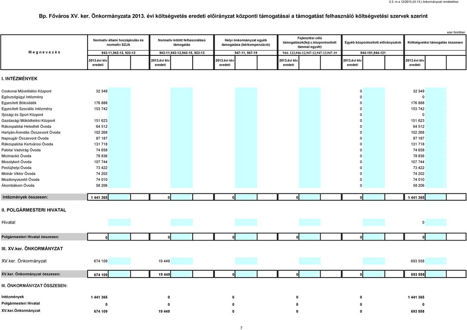 évi 0 ktv 1 3 Normatív kötött felhasználású támogatás Helyi önkormányzat egyéb támogatása (bérkompenzáci