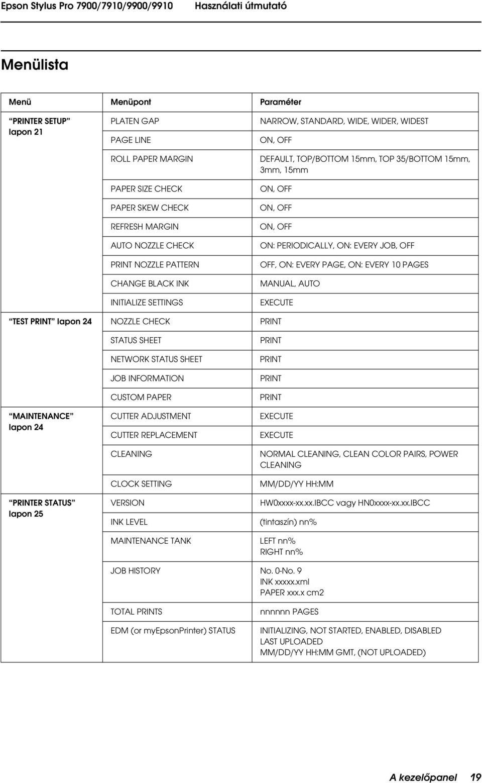 MANUAL, AUT EXECUTE TEST PRINT lapon 24 NZZLE CHECK PRINT MAINTENANCE lapon 24 PRINTER STATUS lapon 25 STATUS SHEET NETWRK STATUS SHEET JB INFRMATIN CUSTM PAPER CUTTER ADJUSTMENT CUTTER REPLACEMENT